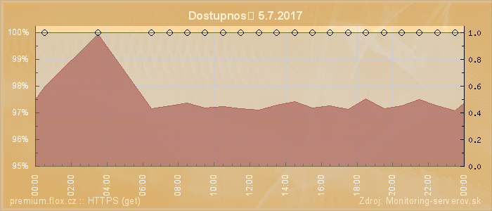 Graf dostupnosti