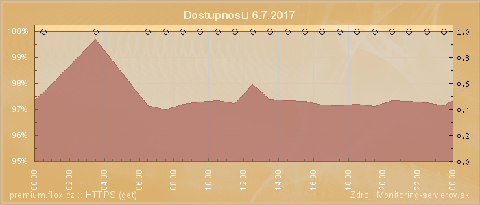 Graf dostupnosti