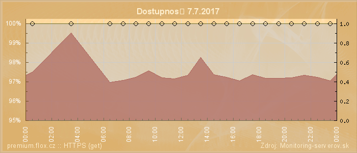 Graf dostupnosti