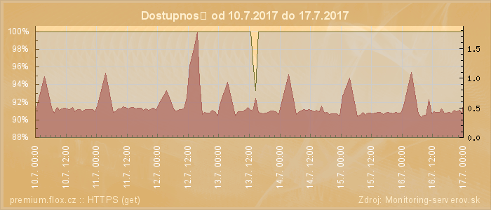 Graf dostupnosti