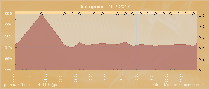 Graf dostupnosti