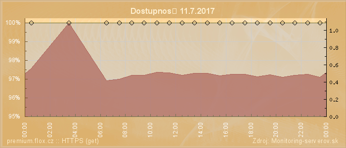 Graf dostupnosti