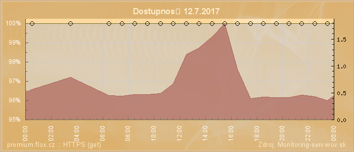 Graf dostupnosti