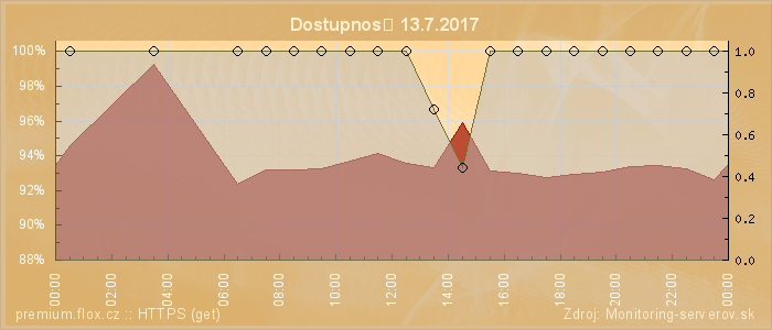 Graf dostupnosti