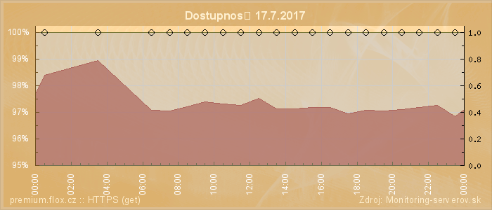 Graf dostupnosti