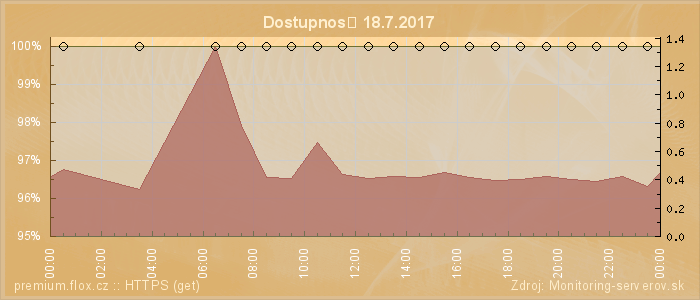 Graf dostupnosti