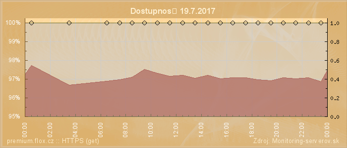 Graf dostupnosti