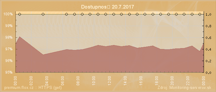 Graf dostupnosti