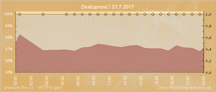 Graf dostupnosti