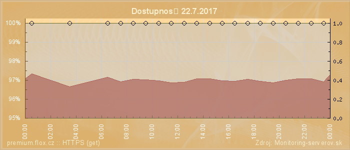 Graf dostupnosti