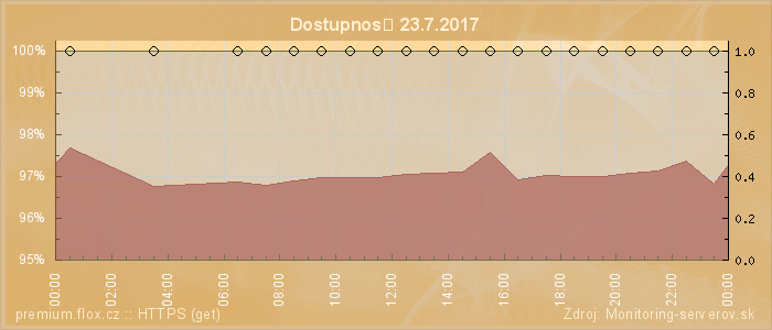 Graf dostupnosti