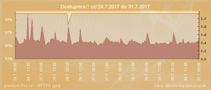 Graf dostupnosti