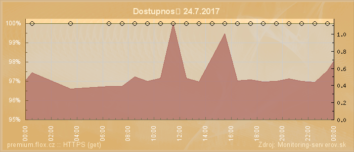 Graf dostupnosti