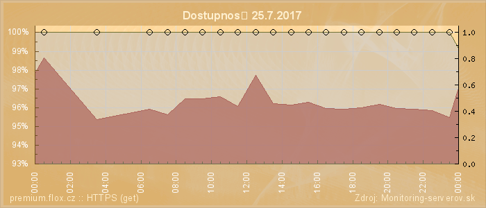 Graf dostupnosti