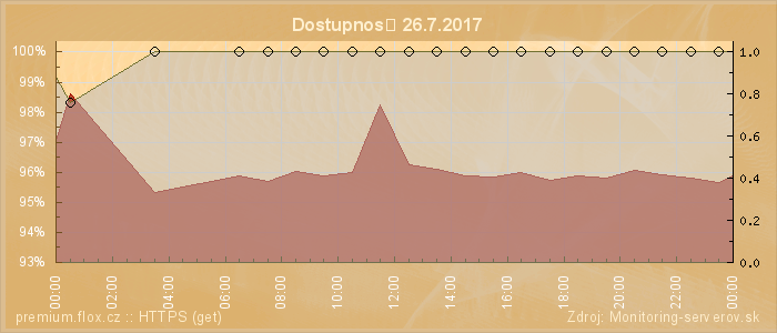 Graf dostupnosti