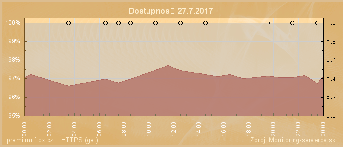 Graf dostupnosti