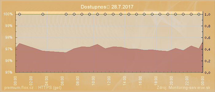 Graf dostupnosti