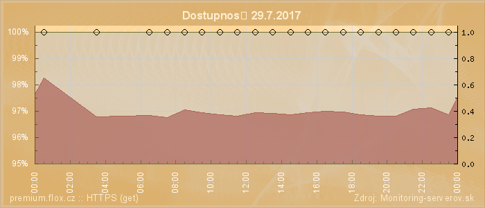 Graf dostupnosti