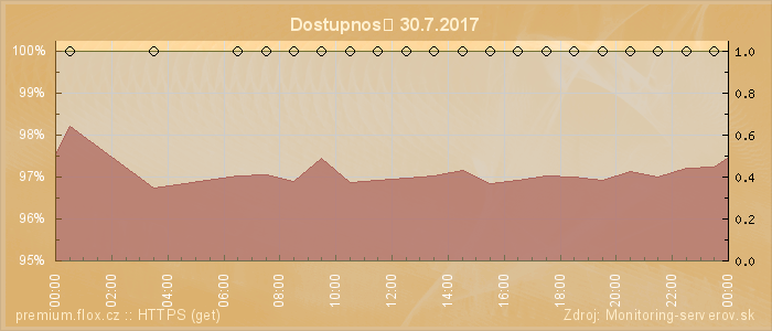 Graf dostupnosti