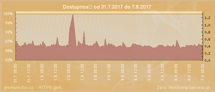 Graf dostupnosti