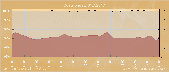 Graf dostupnosti