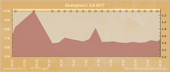 Graf dostupnosti