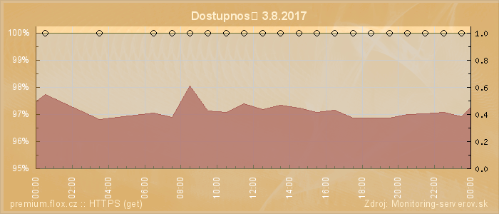 Graf dostupnosti