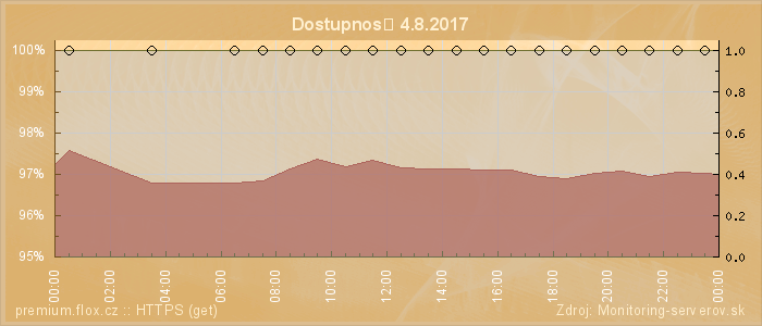 Graf dostupnosti