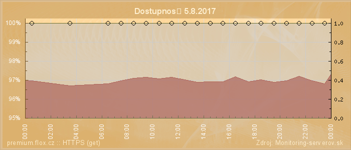 Graf dostupnosti