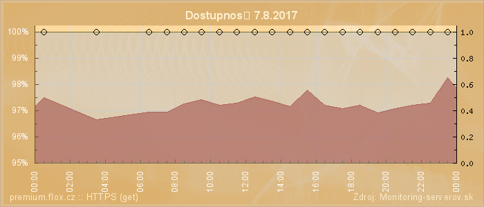 Graf dostupnosti