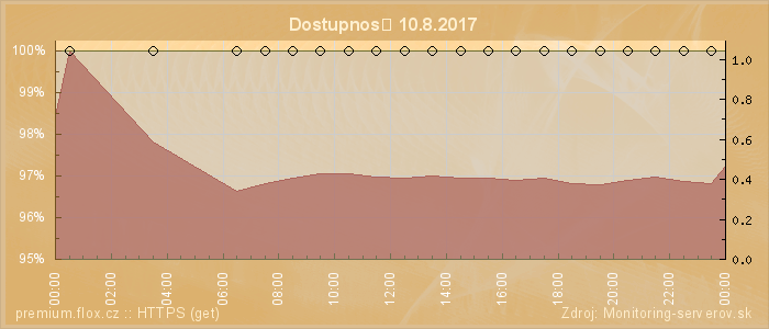 Graf dostupnosti