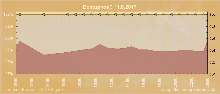 Graf dostupnosti