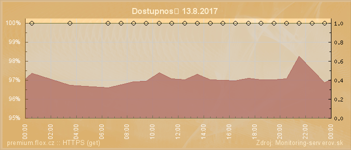 Graf dostupnosti