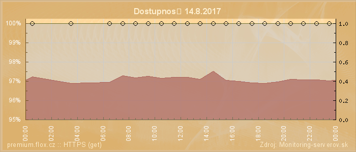 Graf dostupnosti