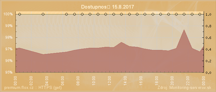 Graf dostupnosti