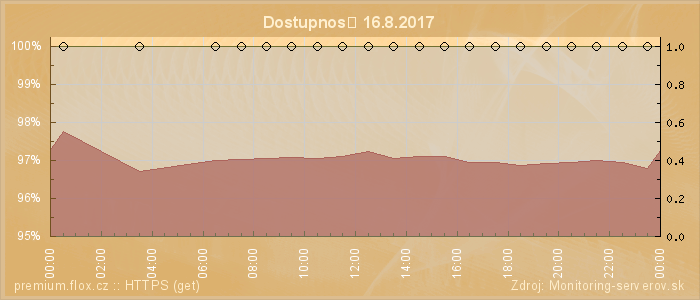 Graf dostupnosti