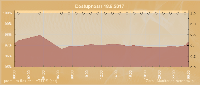 Graf dostupnosti