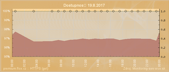 Graf dostupnosti