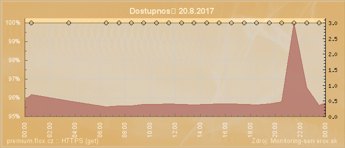 Graf dostupnosti