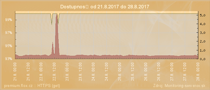 Graf dostupnosti