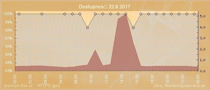 Graf dostupnosti