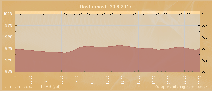 Graf dostupnosti