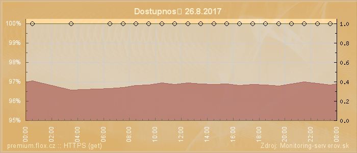 Graf dostupnosti