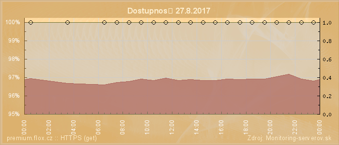 Graf dostupnosti