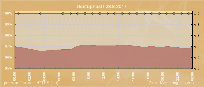 Graf dostupnosti