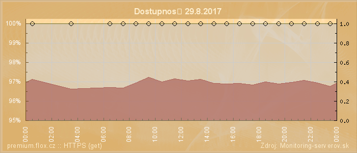 Graf dostupnosti