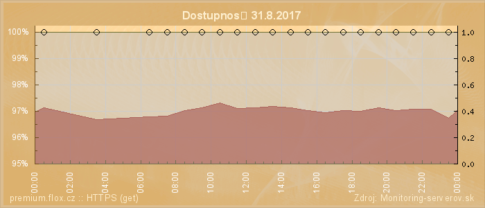 Graf dostupnosti