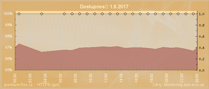 Graf dostupnosti