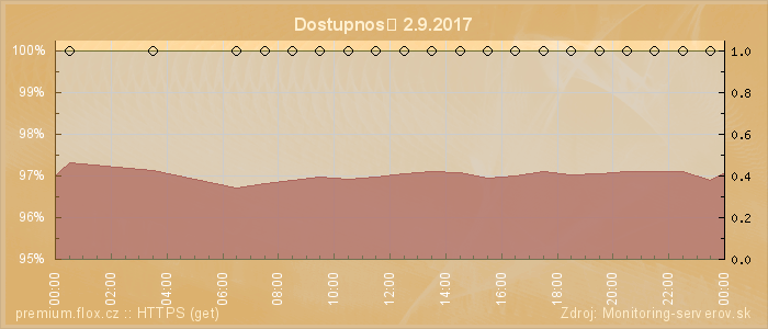 Graf dostupnosti