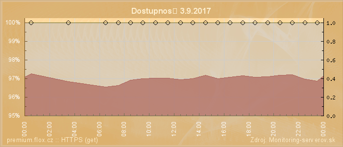 Graf dostupnosti